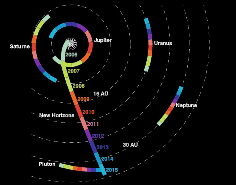 trajectoire de la sonde New Horizons 